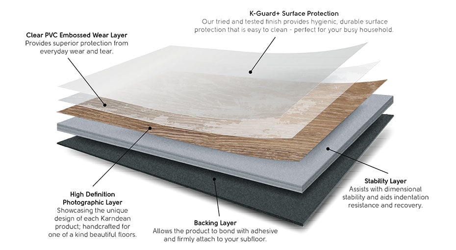 Diagram of the layers in Karndean's gluedown LVT