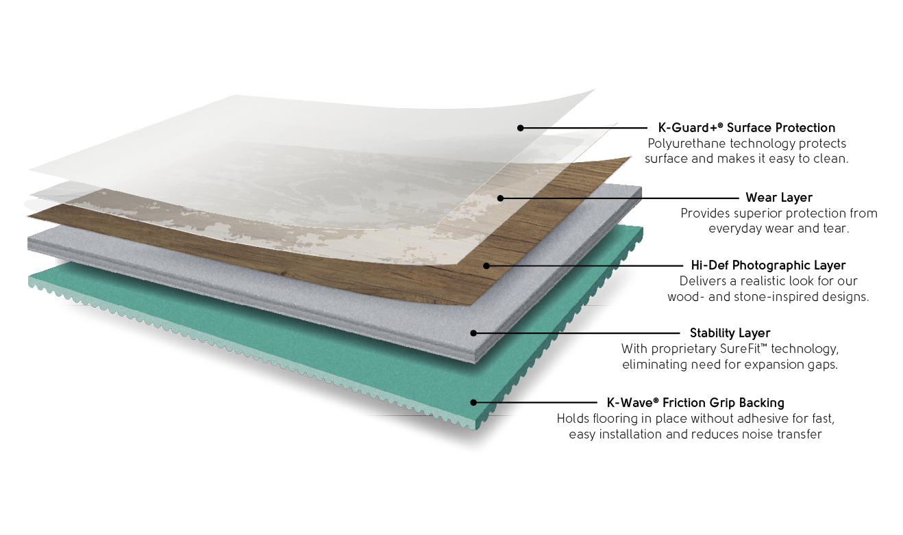 Diagram showing layers in our loose lay products